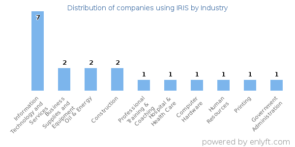 Companies using IRIS - Distribution by industry