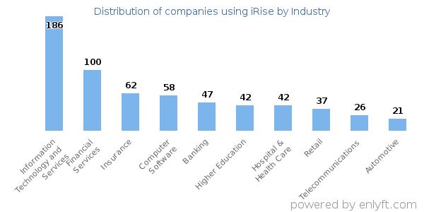 Companies using iRise - Distribution by industry