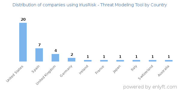 IriusRisk - Threat Modeling Tool customers by country