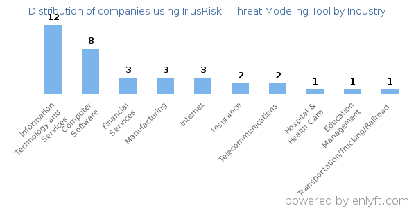 Companies using IriusRisk - Threat Modeling Tool - Distribution by industry