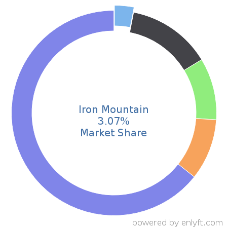Iron Mountain market share in Backup Software is about 3.23%