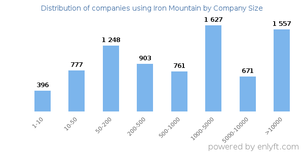 Companies using Iron Mountain, by size (number of employees)