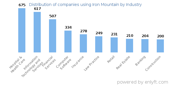 Companies using Iron Mountain - Distribution by industry