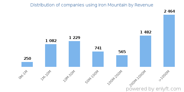 Iron Mountain clients - distribution by company revenue