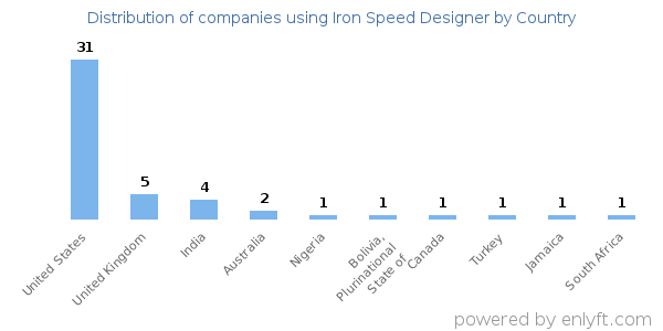 Iron Speed Designer customers by country