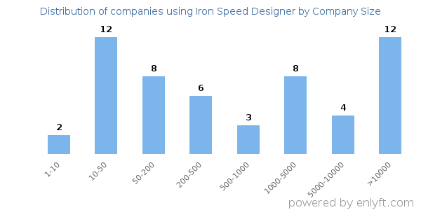 Companies using Iron Speed Designer, by size (number of employees)