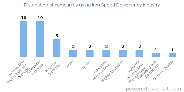 Companies using Iron Speed Designer - Distribution by industry