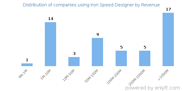 Iron Speed Designer clients - distribution by company revenue