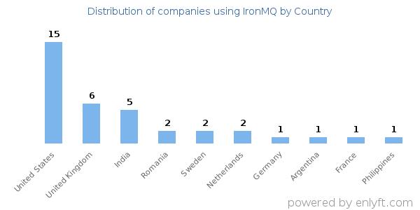 IronMQ customers by country