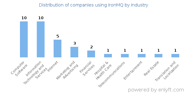 Companies using IronMQ - Distribution by industry