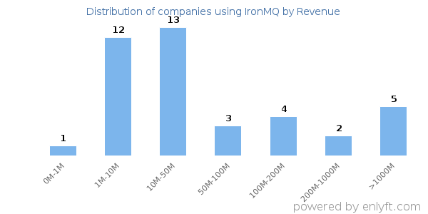 IronMQ clients - distribution by company revenue