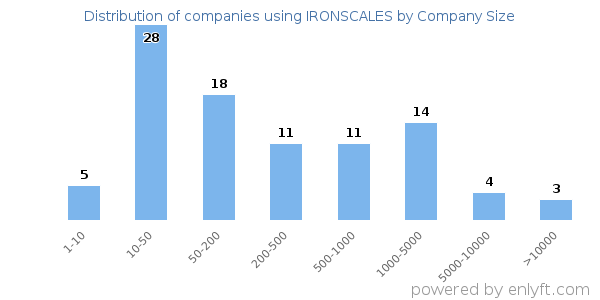 Companies using IRONSCALES, by size (number of employees)