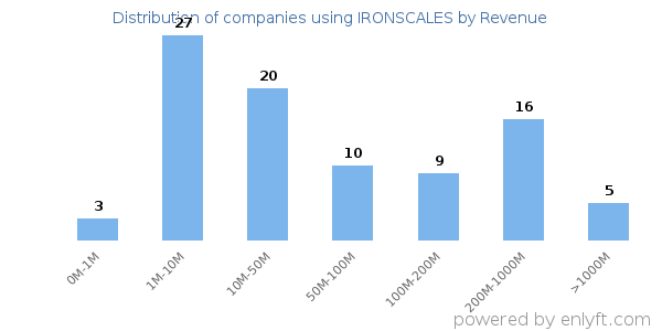 IRONSCALES clients - distribution by company revenue