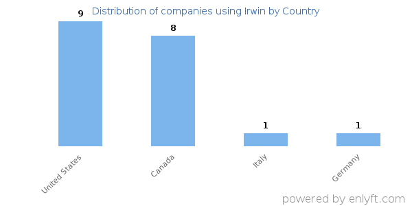 Irwin customers by country