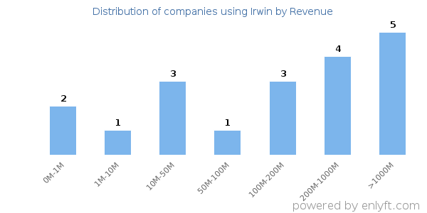 Irwin clients - distribution by company revenue