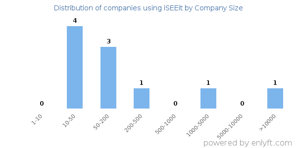 Companies using iSEEit, by size (number of employees)