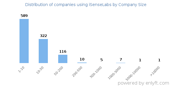 Companies using iSenseLabs, by size (number of employees)