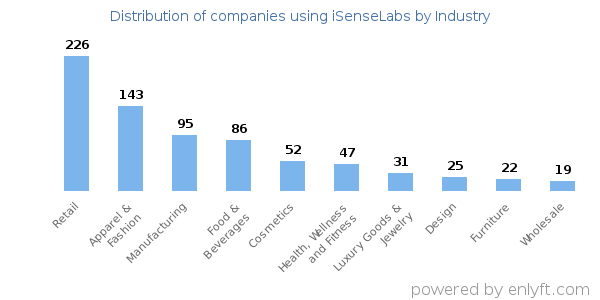 Companies using iSenseLabs - Distribution by industry