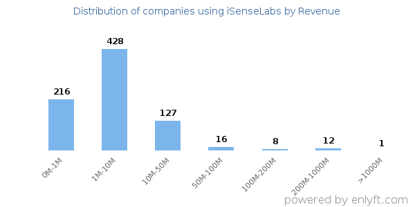iSenseLabs clients - distribution by company revenue