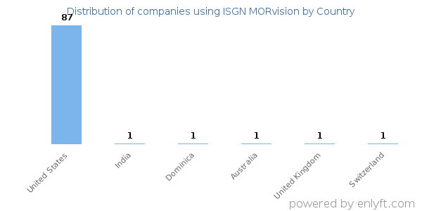 ISGN MORvision customers by country