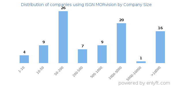 Companies using ISGN MORvision, by size (number of employees)