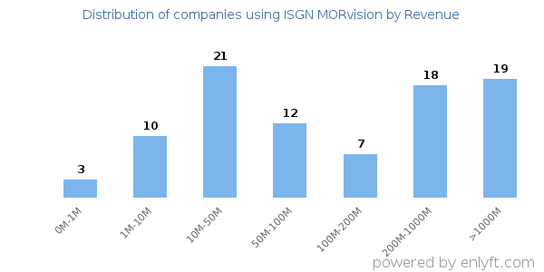 ISGN MORvision clients - distribution by company revenue