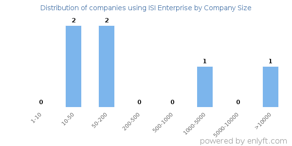 Companies using ISI Enterprise, by size (number of employees)