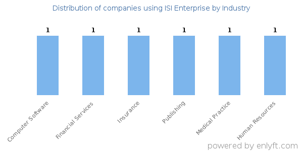 Companies using ISI Enterprise - Distribution by industry