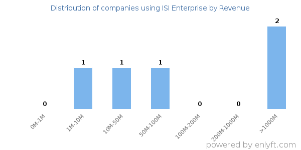 ISI Enterprise clients - distribution by company revenue