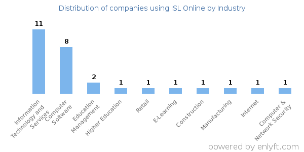 Companies using ISL Online - Distribution by industry