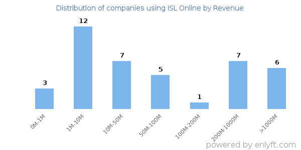 ISL Online clients - distribution by company revenue