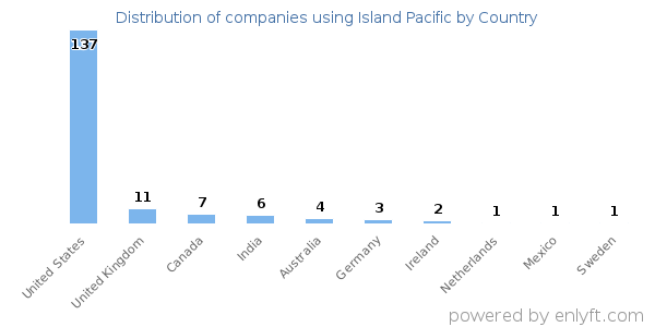 Island Pacific customers by country
