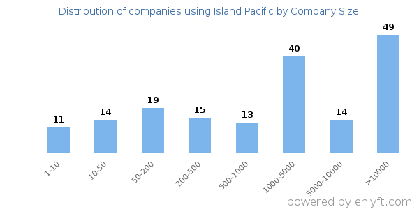 Companies using Island Pacific, by size (number of employees)