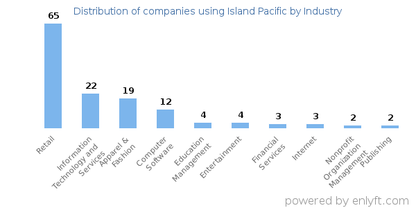 Companies using Island Pacific - Distribution by industry