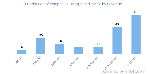 Island Pacific clients - distribution by company revenue