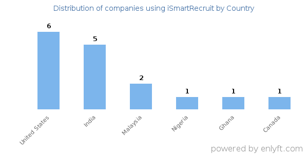 iSmartRecruit customers by country