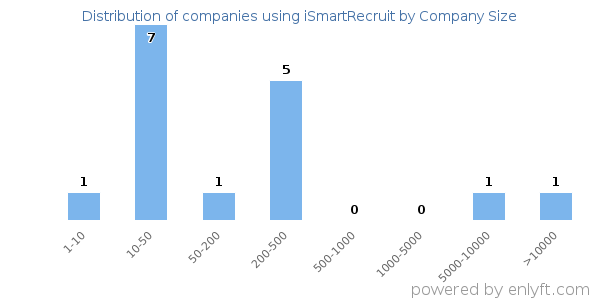Companies using iSmartRecruit, by size (number of employees)