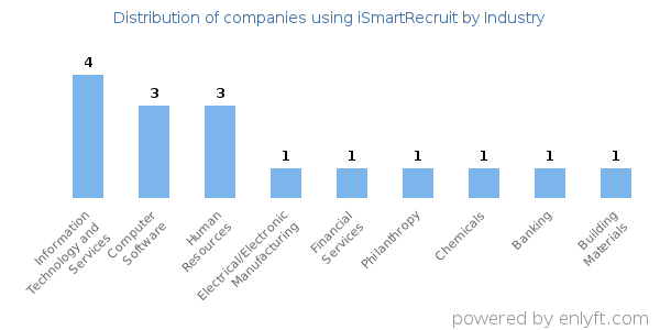 Companies using iSmartRecruit - Distribution by industry