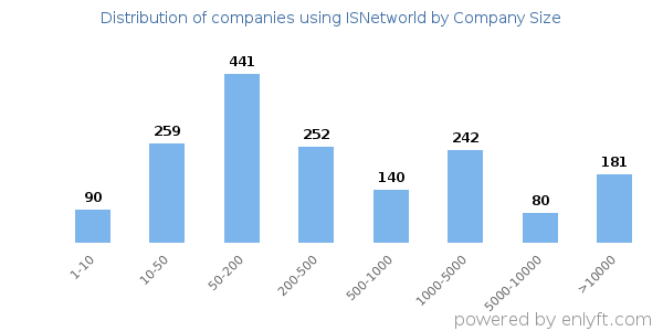 Companies using ISNetworld, by size (number of employees)