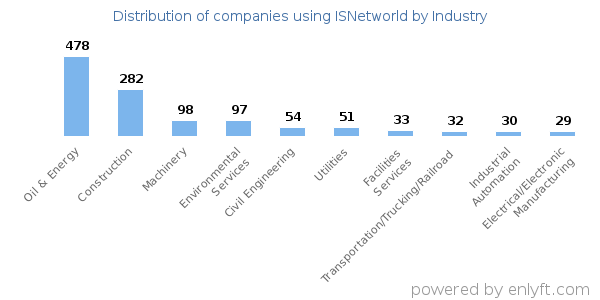 Companies using ISNetworld - Distribution by industry
