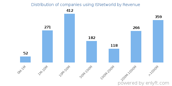 ISNetworld clients - distribution by company revenue