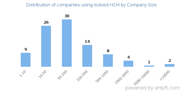 Companies using isolved HCM, by size (number of employees)