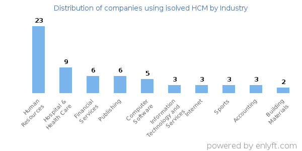 Companies using isolved HCM - Distribution by industry