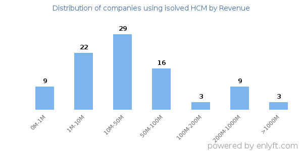 isolved HCM clients - distribution by company revenue