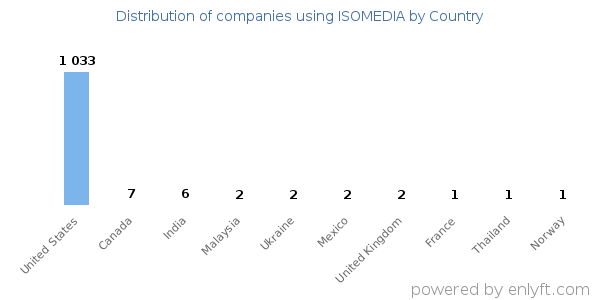 ISOMEDIA customers by country