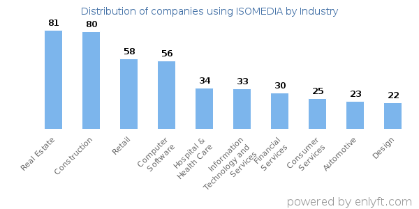 Companies using ISOMEDIA - Distribution by industry