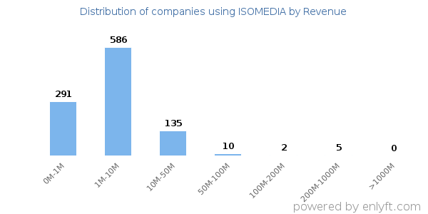 ISOMEDIA clients - distribution by company revenue