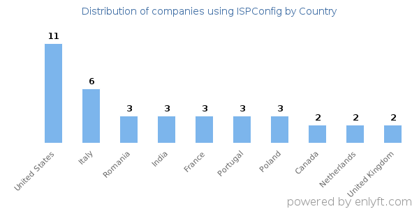 ISPConfig customers by country