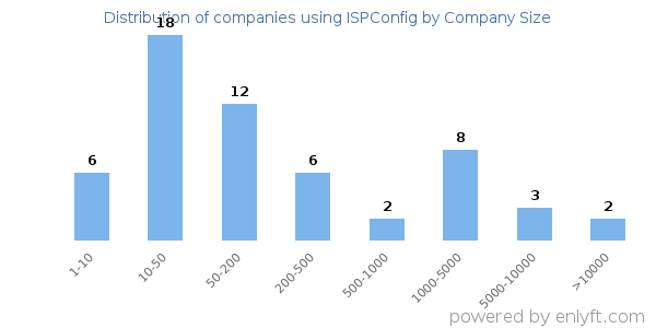 Companies using ISPConfig, by size (number of employees)