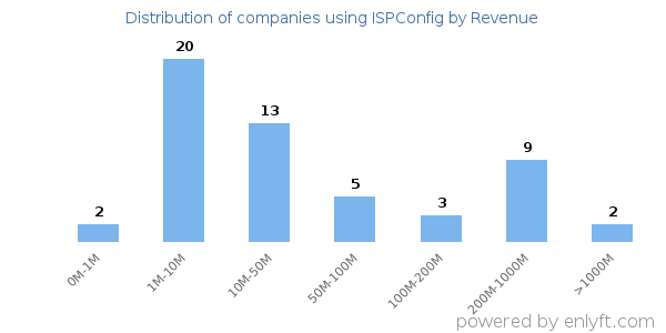 ISPConfig clients - distribution by company revenue